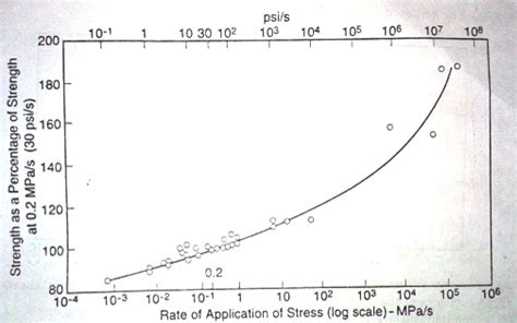 Review of Effects of Loading Rate on Concrete in Compression